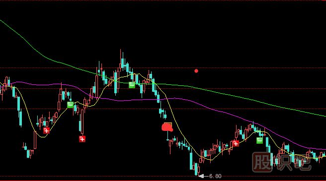 四種移動平均線的見頂信號