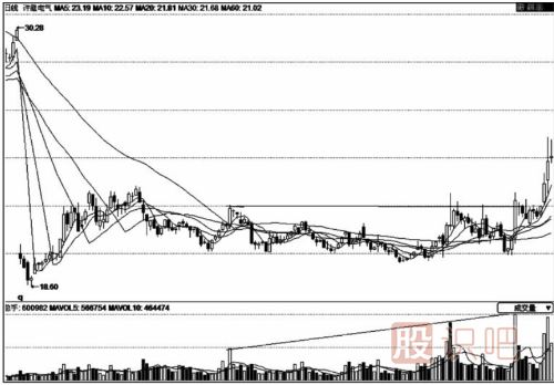 量增價平-成交量放大而股價不漲是因為什么？