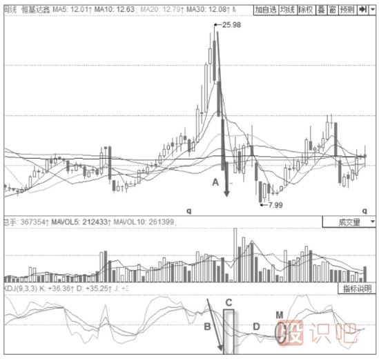 主力建倉時期的KDJ指標形態(tài)分析-周線J線低位鈍化