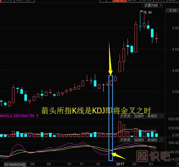 股票周K線怎么用？