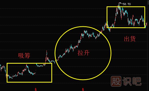 出貨時機的選擇-主力會選擇什么時候出貨？