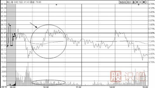 從<a href=http://m.123cyq.com/jsfx/fs/ target=_blank class=infotextkey>分時圖</a>的成交量量能看股價反彈的力度大小