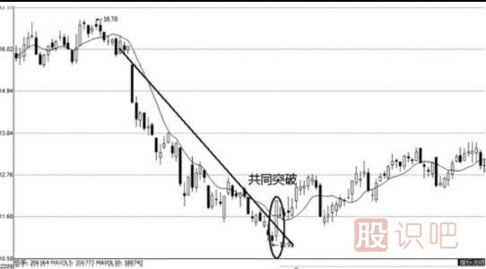 移動(dòng)均線的有效突破形態(tài)