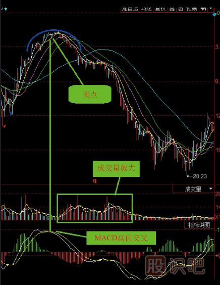 什么是圓弧頂K線形態(tài)-圓弧頂?shù)馁u點K線形態(tài)