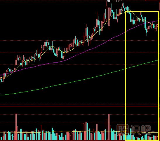 高位快速縮量時(shí)的操作技巧