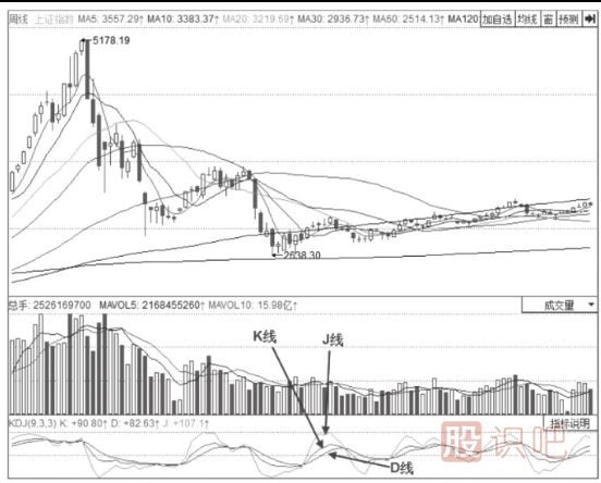KDJ指標(biāo)的構(gòu)成-KDJ指標(biāo)詳解