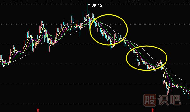 在下降趨勢(shì)中的均線空頭排列賣出信號(hào)