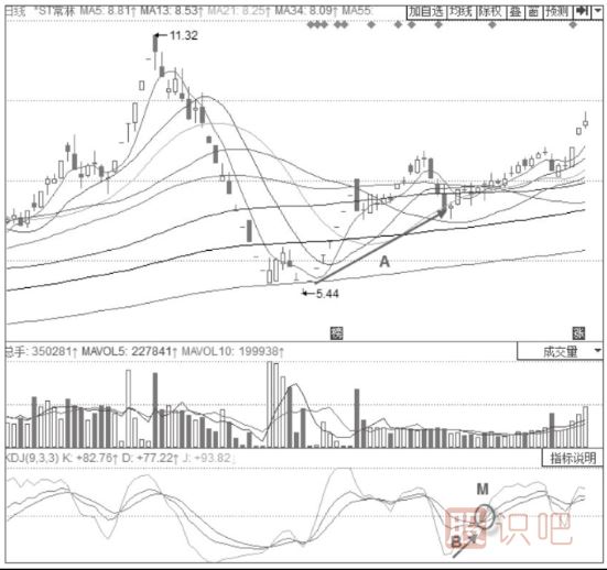 主力拉升時期的KDJ指標形態(tài)分析-三線加速上行形態(tài)