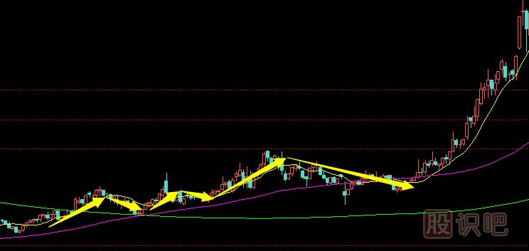 先漲后跌式建倉手法及形態(tài)介紹