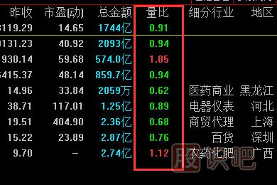 量比指標(biāo)怎么看？量比高好還是低好？