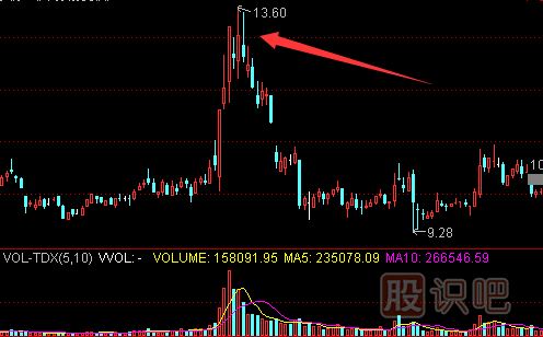 股票最佳賣點(diǎn)判斷方法