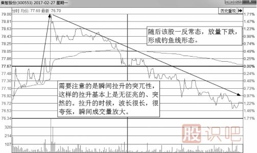 解析誘惑<a href=http://m.123cyq.com/jsfx/fs/ target=_blank class=infotextkey>分時(shí)圖</a>走勢(shì)-釣魚(yú)波形態(tài)