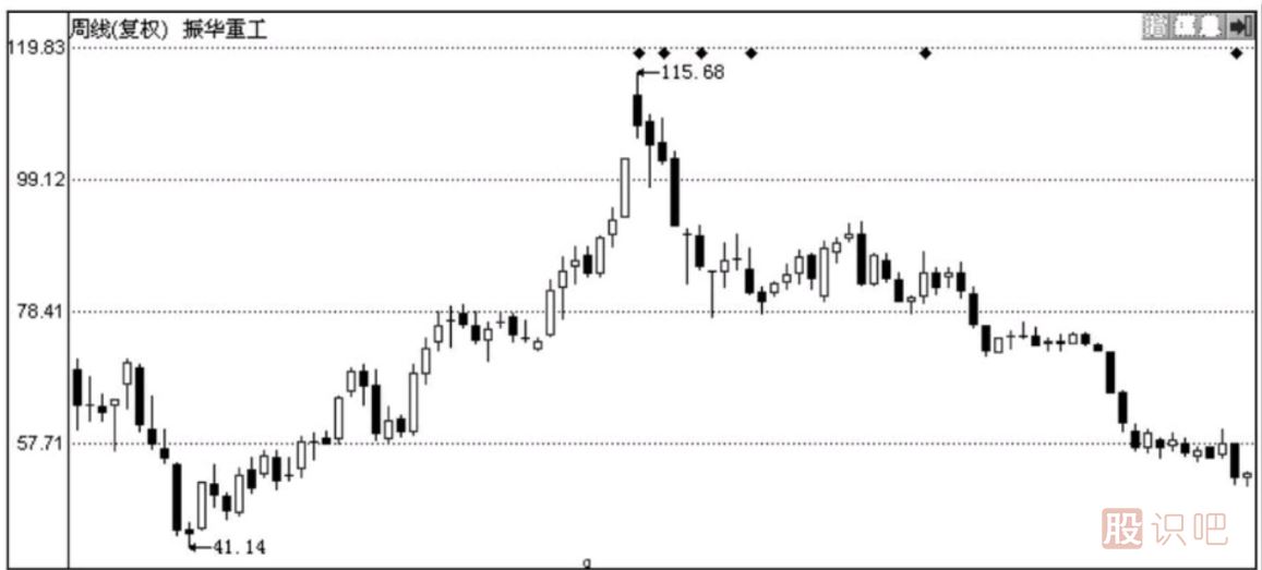 價格與趨勢之間的關(guān)系及分析方法
