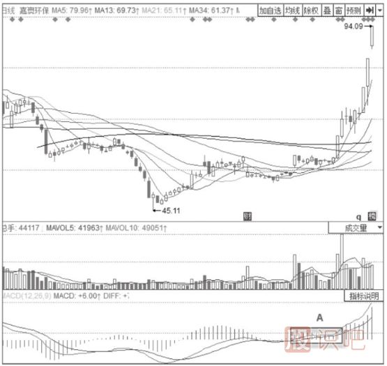 KDJ+MACD雙線上行三線向上發(fā)散形態(tài)