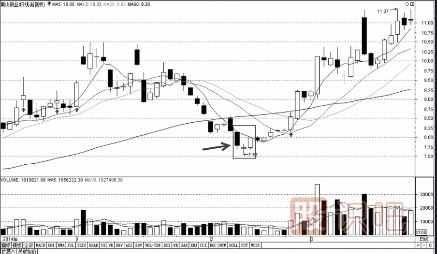 從K線組合尋找短線買(mǎi)入機(jī)會(huì)