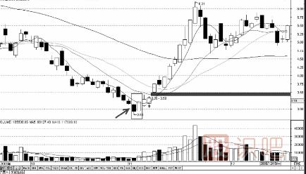 三種經典買入K線組合形態(tài)（圖解）