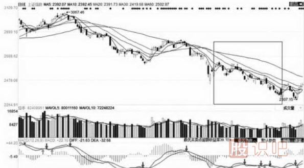 移動(dòng)平均線的每條均線使用技巧（圖解）