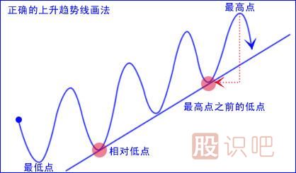 怎么判斷股票趨勢(shì)的方向和類(lèi)型