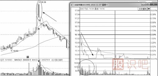 分時圖快速高拋出貨形態(tài)解析