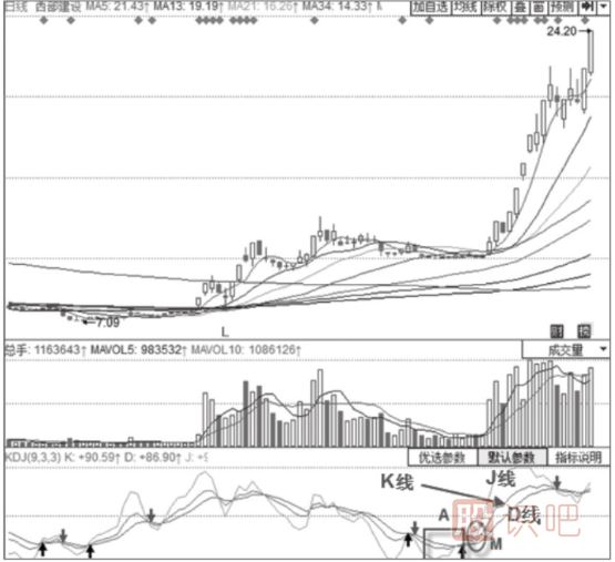 主力拉升時(shí)期的KDJ指標(biāo)形態(tài)分析-三線向上發(fā)散、J線快速上行形態(tài)