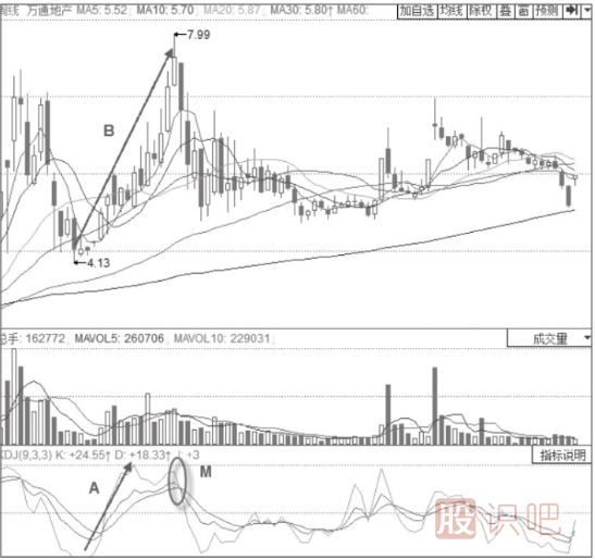 股價見頂時的KDJ指標信號-J線大斜率向下的KDJ高位“死叉”