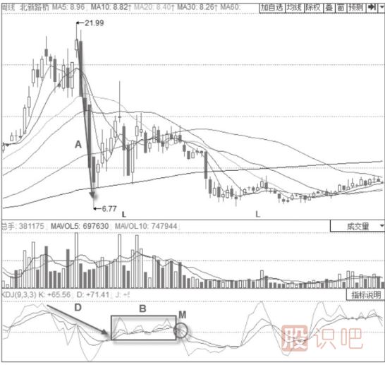 KDJ指標(biāo)判斷趨勢技巧與策略-圍繞50線附近的震蕩趨勢