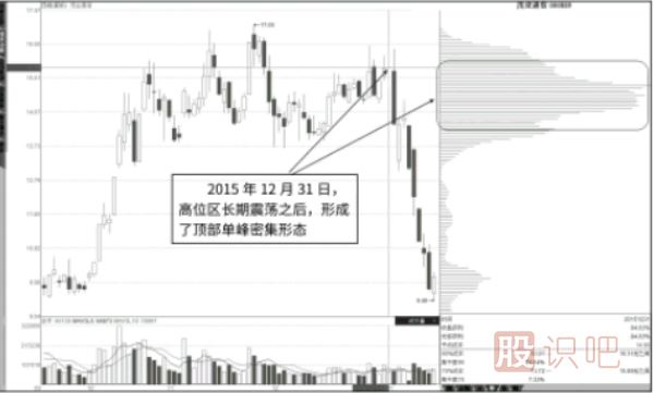 籌碼分布圖看法-中繼單峰，行情不止-頂部單峰，行情轉(zhuǎn)折