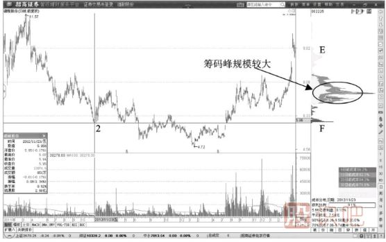 建倉(cāng)階段的籌碼峰形態(tài)-建倉(cāng)階段籌碼主峰形成過(guò)程