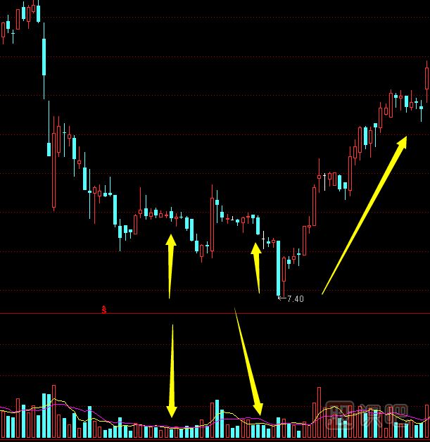 什么是股票的地量,地量<a href=http://m.123cyq.com/cgjq/xg/ target=_blank class=infotextkey>選股</a>技巧