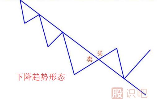 股票趨勢技術(shù)分析與操作策略（圖解）