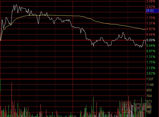 分時圖<a href=http://m.123cyq.com/jszb/cjl/ target=_blank class=infotextkey><a href=http://m.123cyq.com/GPRM/sy/813.html target=_blank class=infotextkey>成交量</a></a>的縮量形態(tài)及含義