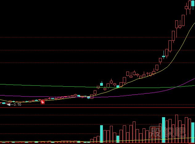 股價(jià)上漲初期放巨量應(yīng)該如何分析后期走勢？