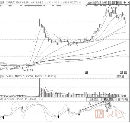 主力出貨時期的KDJ指標(biāo)形態(tài)分析-KDJ高位“死叉”形態(tài)