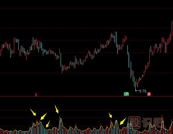 主力建倉：K線走勢(shì)特點(diǎn)