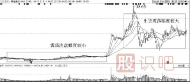 洗盤的目的是什么？洗盤與出貨區(qū)別介紹