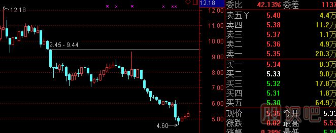 股票<a href=http://m.123cyq.com/cgjq/kp/ target=_blank class=infotextkey><a href=http://m.123cyq.com/GPRM/sy/1457.html target=_blank class=infotextkey>看盤(pán)</a></a>基礎(chǔ)知識(shí)-認(rèn)識(shí)莊家的掛單方式