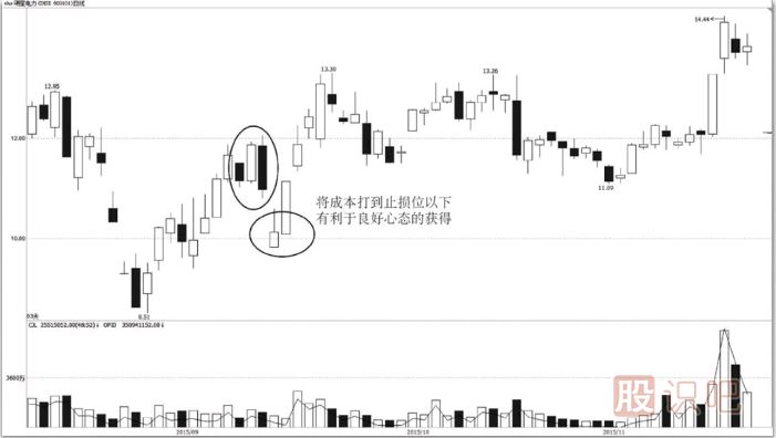 短線交易者需忘記買入成本和交易結果