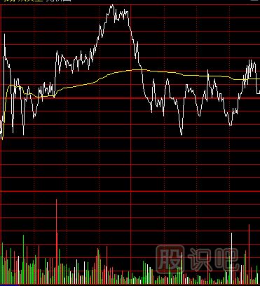 主力建倉(cāng)：分時(shí)線特點(diǎn)
