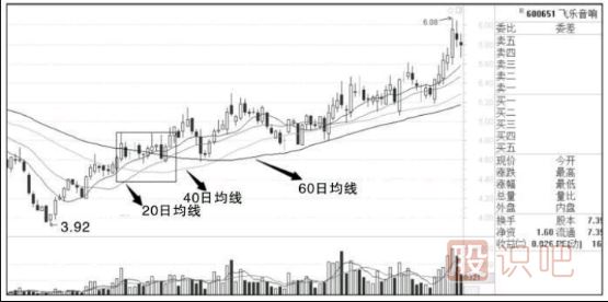 什么樣的K線組合最容易出現(xiàn)漲停板-<a href=http://m.123cyq.com/jszb/K/ target=_blank class=infotextkey>K線圖</a>組合形態(tài)分析