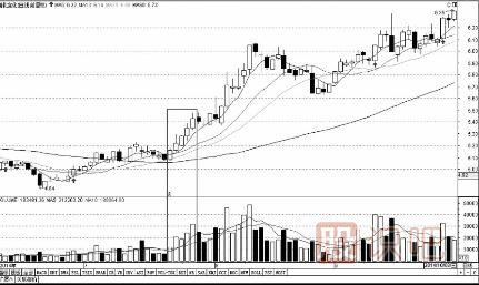 成交量與股價的關(guān)系-量增價平與量增價漲（圖解）