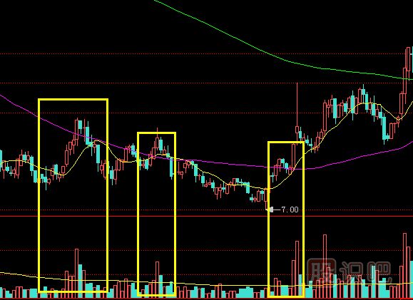 底部放量股價卻滯漲,一般都是主力試盤所為