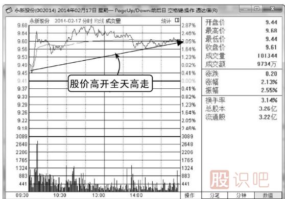 如何分析高開高走分時走勢圖