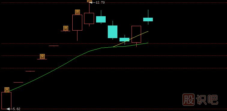 從逆市上漲的個股形態(tài)中發(fā)現(xiàn)主力莊家