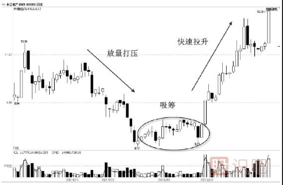 先吸籌還是先打壓？——主力控盤大有學問