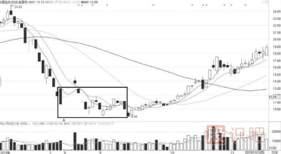 怎么看量價關系-如何從成交量與股價的變化中發(fā)現(xiàn)機會
