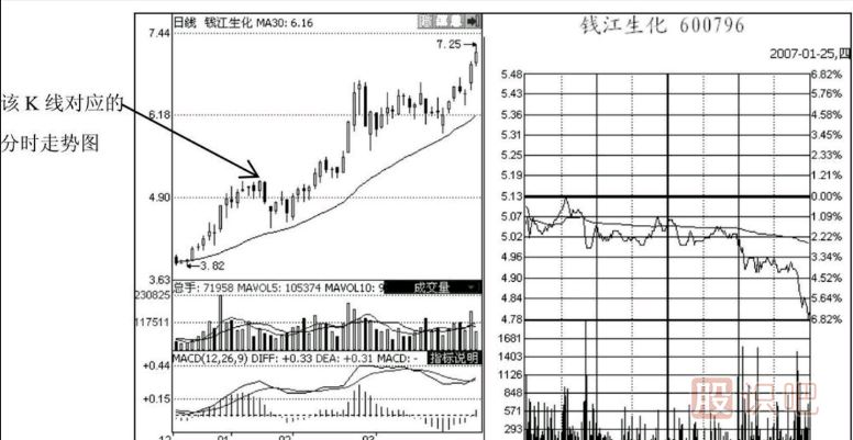 尾盤急跌意味著什么？如何分析尾盤急跌后第二天的走勢？