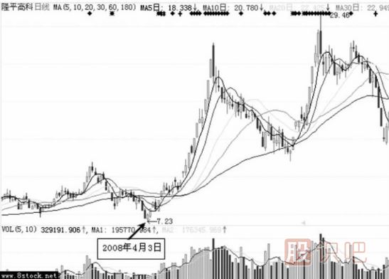 主力洗盤(pán)手法-被動(dòng)性洗盤(pán)介紹
