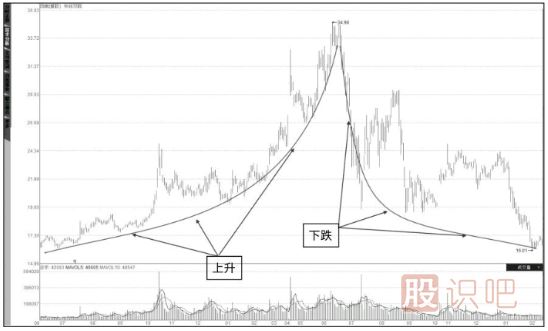 股票上升趨勢(shì)與下跌趨勢(shì)技術(shù)分析