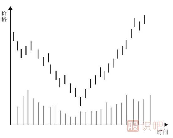 主力建倉：K線走勢(shì)特點(diǎn)