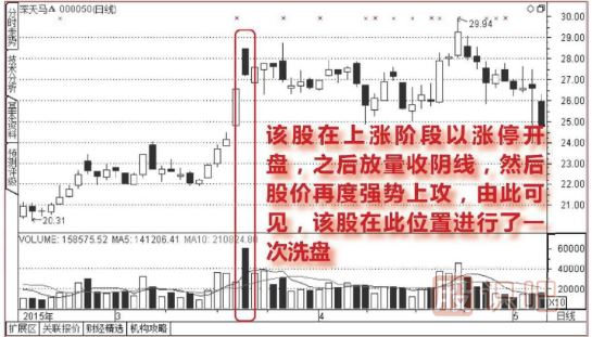 開盤放量漲停,<a href=http://m.123cyq.com/GPRM/sy/1855.html target=_blank class=infotextkey>尾盤</a>收大<a href=http://m.123cyq.com/GPRM/sy/1028.html target=_blank class=infotextkey>陰線</a>的洗盤圖形